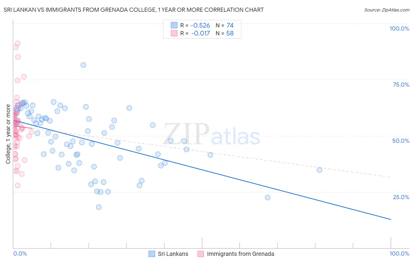 Sri Lankan vs Immigrants from Grenada College, 1 year or more