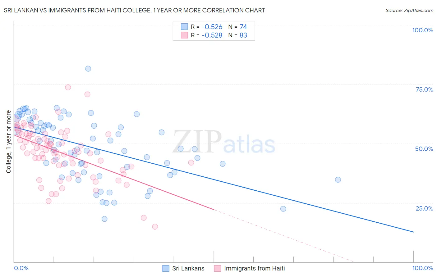 Sri Lankan vs Immigrants from Haiti College, 1 year or more
