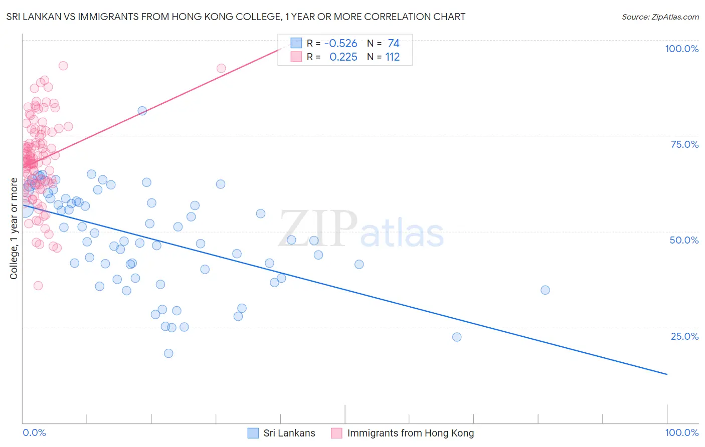 Sri Lankan vs Immigrants from Hong Kong College, 1 year or more