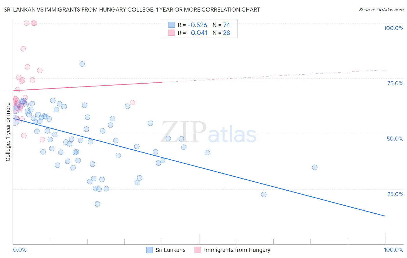 Sri Lankan vs Immigrants from Hungary College, 1 year or more