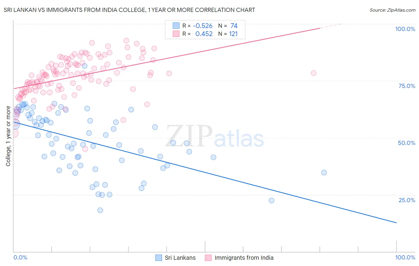 Sri Lankan vs Immigrants from India College, 1 year or more