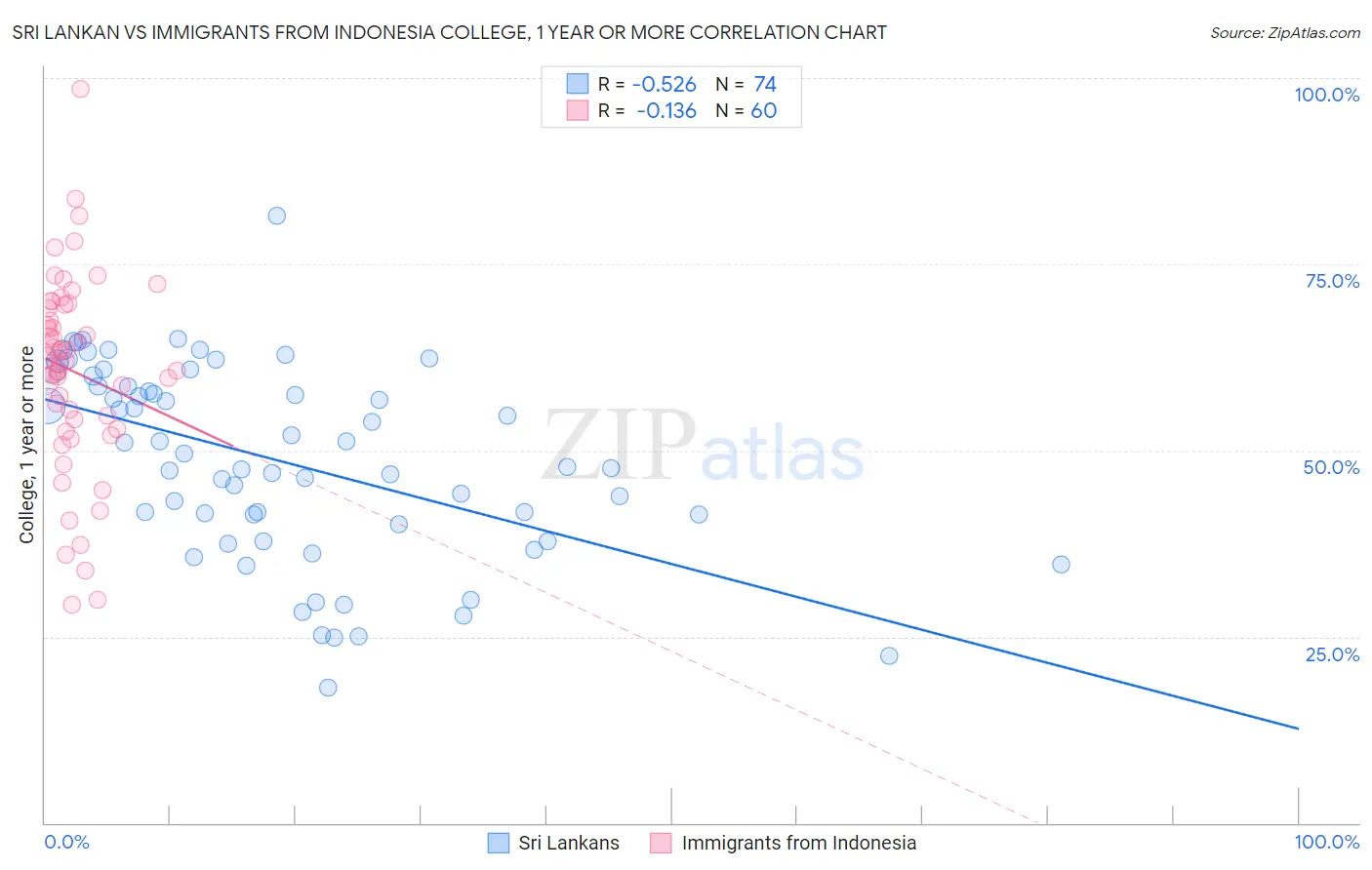 Sri Lankan vs Immigrants from Indonesia College, 1 year or more