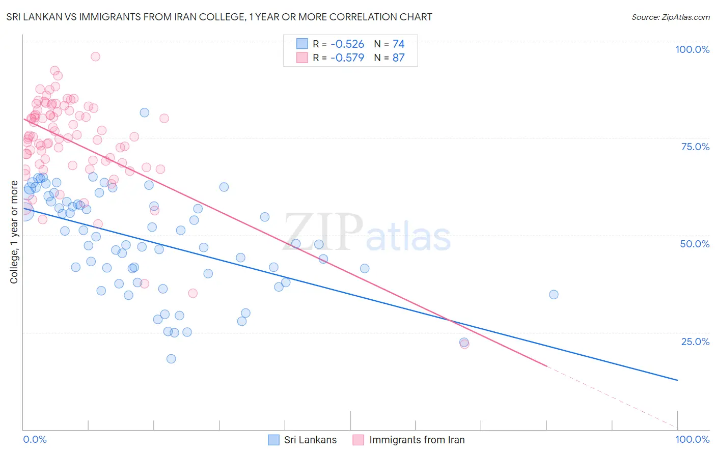 Sri Lankan vs Immigrants from Iran College, 1 year or more