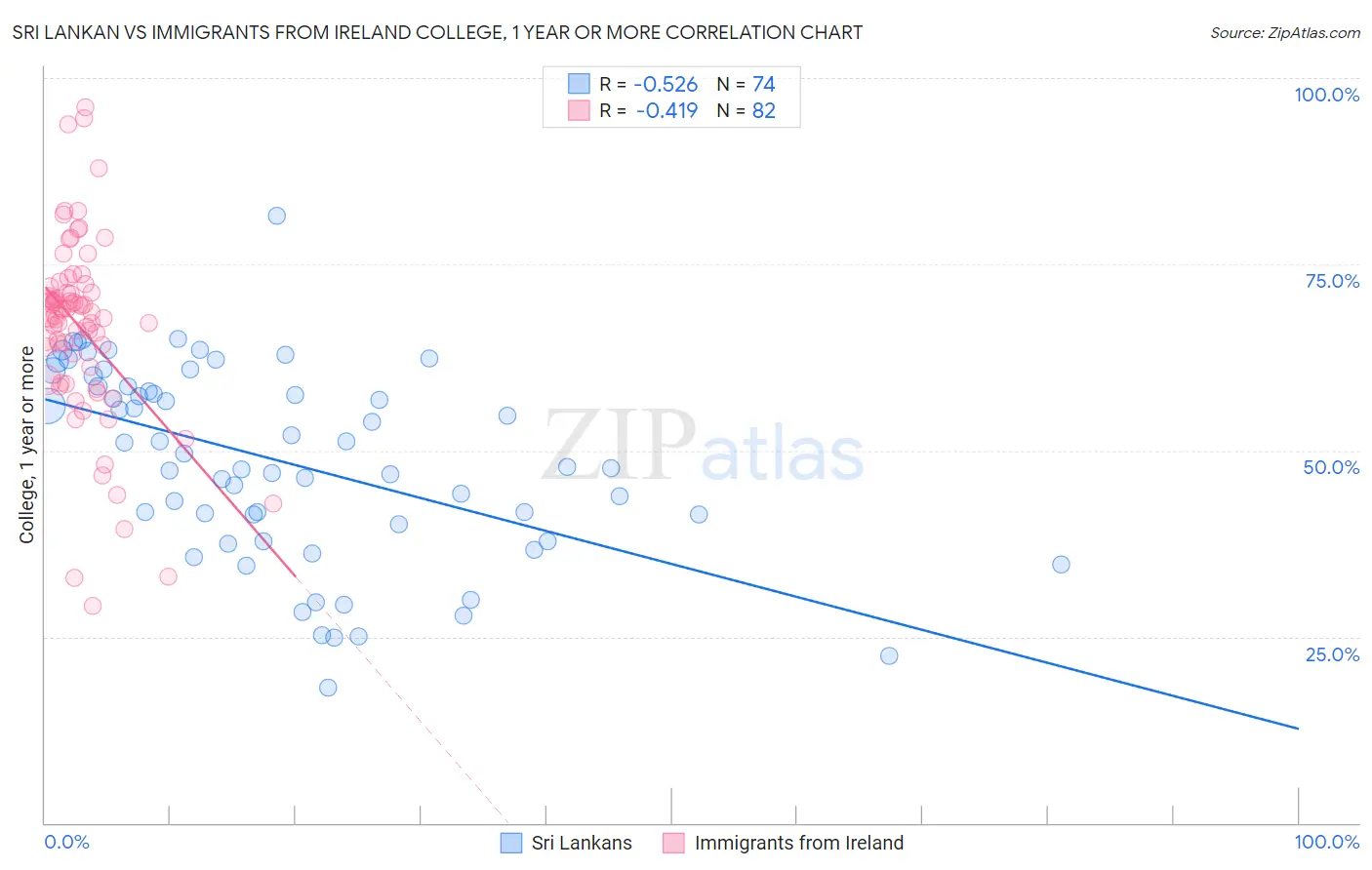 Sri Lankan vs Immigrants from Ireland College, 1 year or more