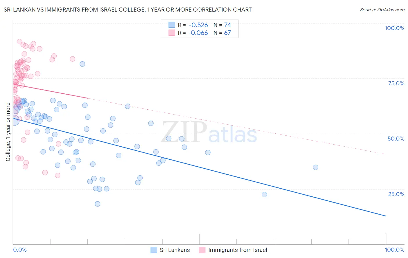 Sri Lankan vs Immigrants from Israel College, 1 year or more