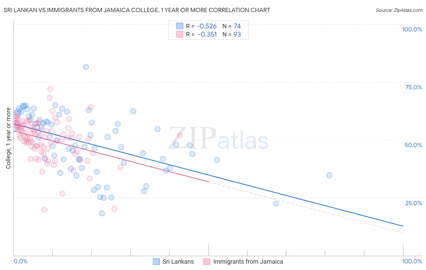 Sri Lankan vs Immigrants from Jamaica College, 1 year or more