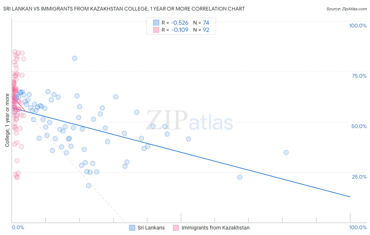 Sri Lankan vs Immigrants from Kazakhstan College, 1 year or more