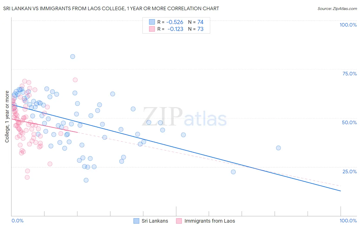 Sri Lankan vs Immigrants from Laos College, 1 year or more