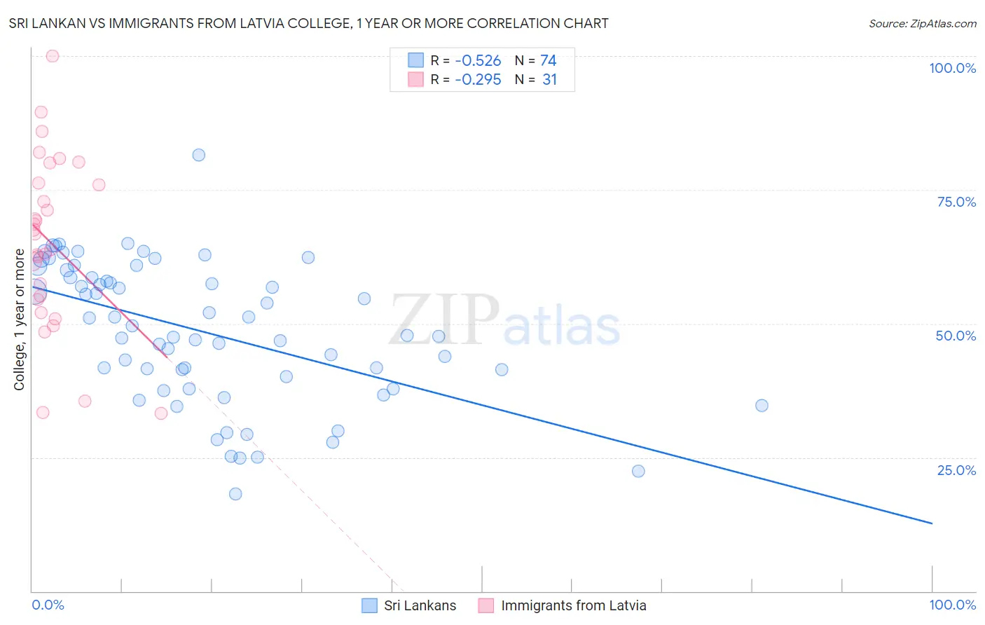 Sri Lankan vs Immigrants from Latvia College, 1 year or more