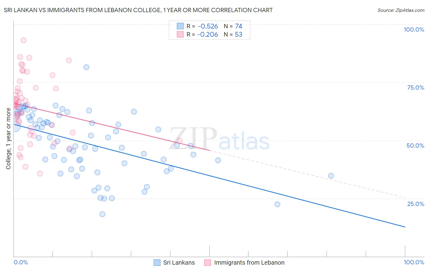 Sri Lankan vs Immigrants from Lebanon College, 1 year or more