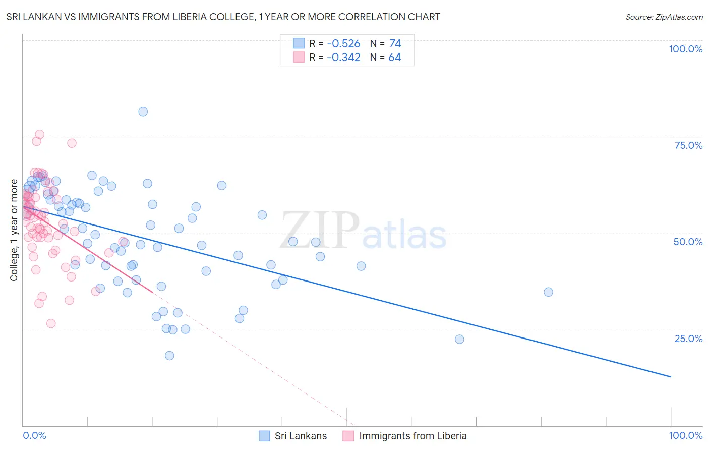 Sri Lankan vs Immigrants from Liberia College, 1 year or more