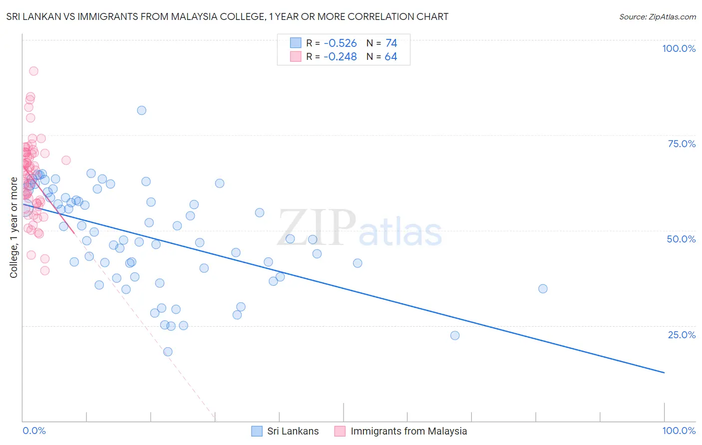 Sri Lankan vs Immigrants from Malaysia College, 1 year or more