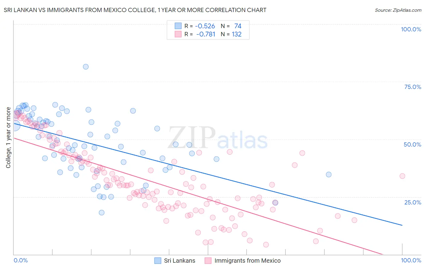 Sri Lankan vs Immigrants from Mexico College, 1 year or more