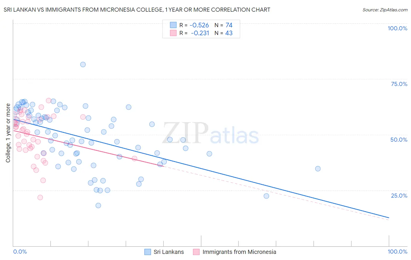 Sri Lankan vs Immigrants from Micronesia College, 1 year or more