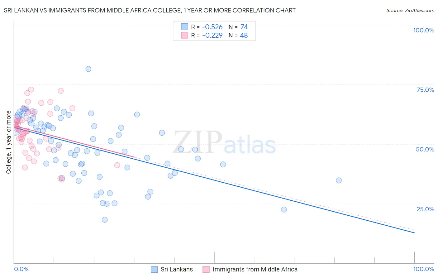 Sri Lankan vs Immigrants from Middle Africa College, 1 year or more