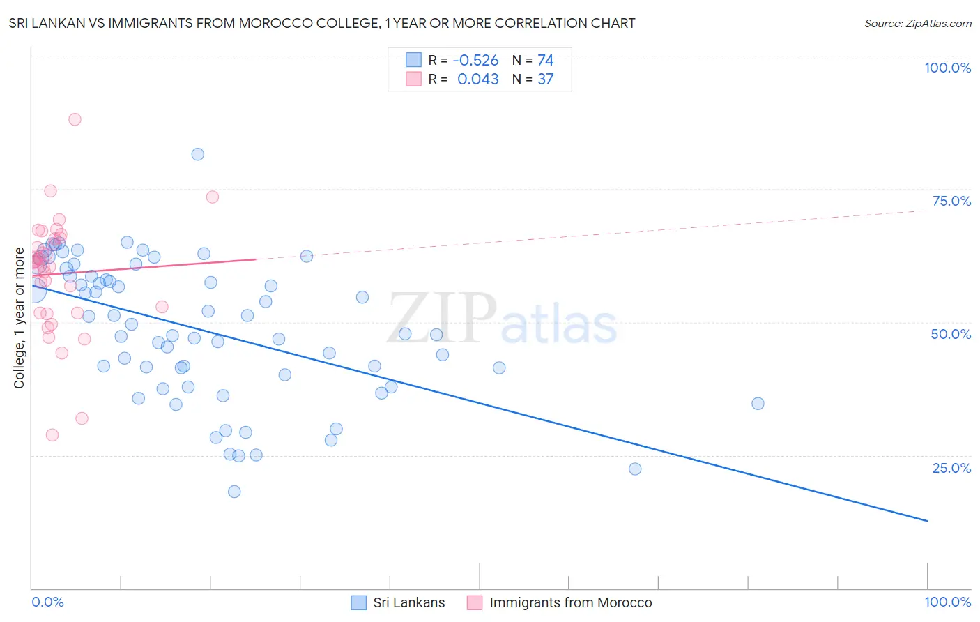 Sri Lankan vs Immigrants from Morocco College, 1 year or more