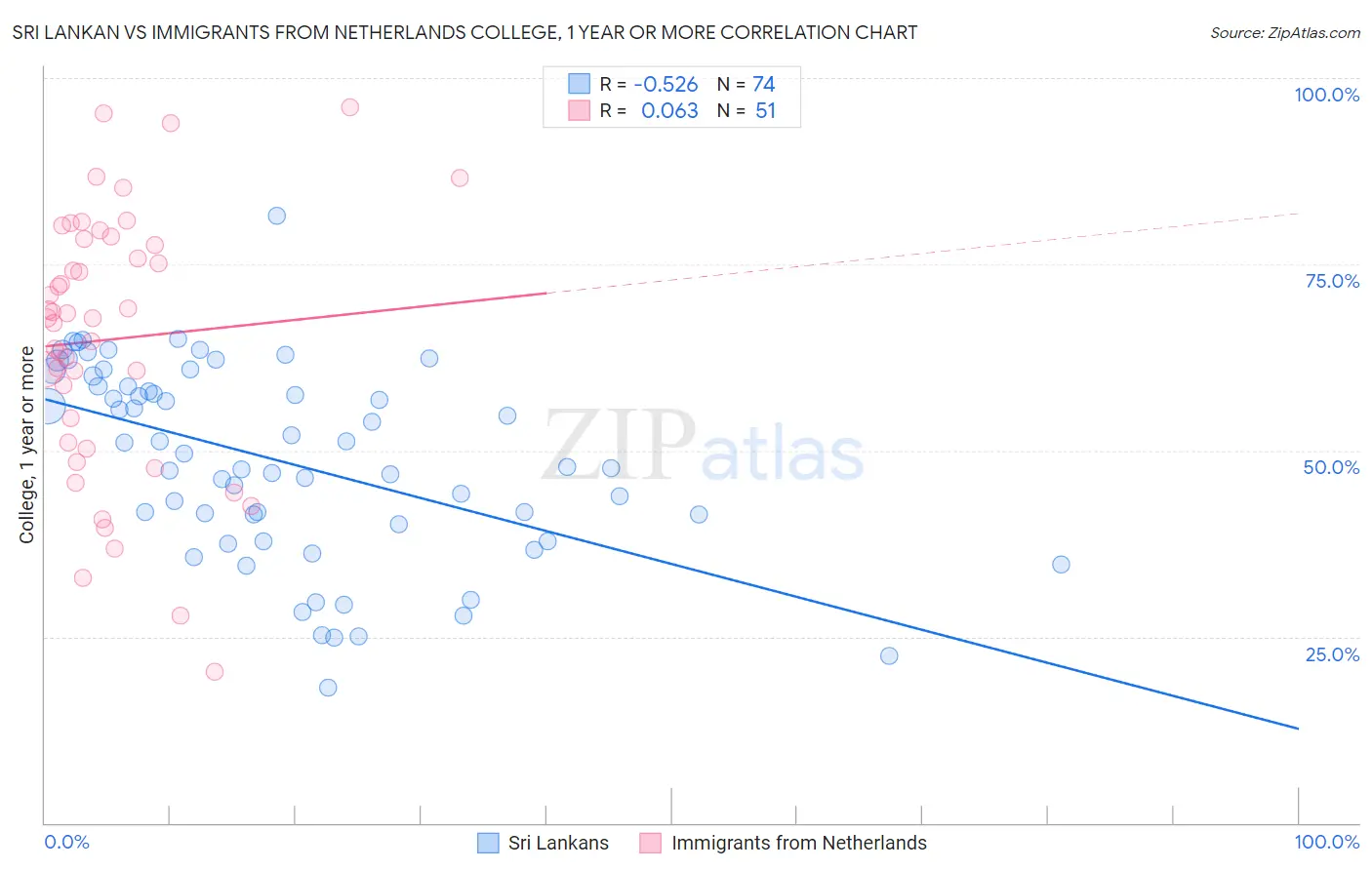 Sri Lankan vs Immigrants from Netherlands College, 1 year or more