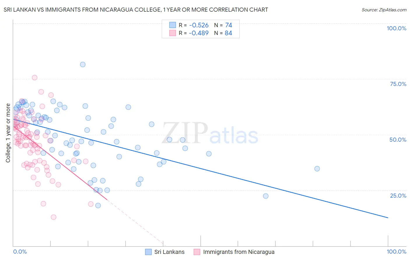 Sri Lankan vs Immigrants from Nicaragua College, 1 year or more