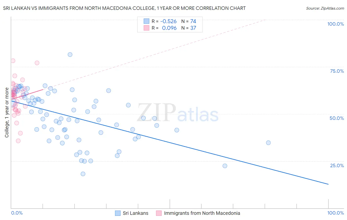 Sri Lankan vs Immigrants from North Macedonia College, 1 year or more
