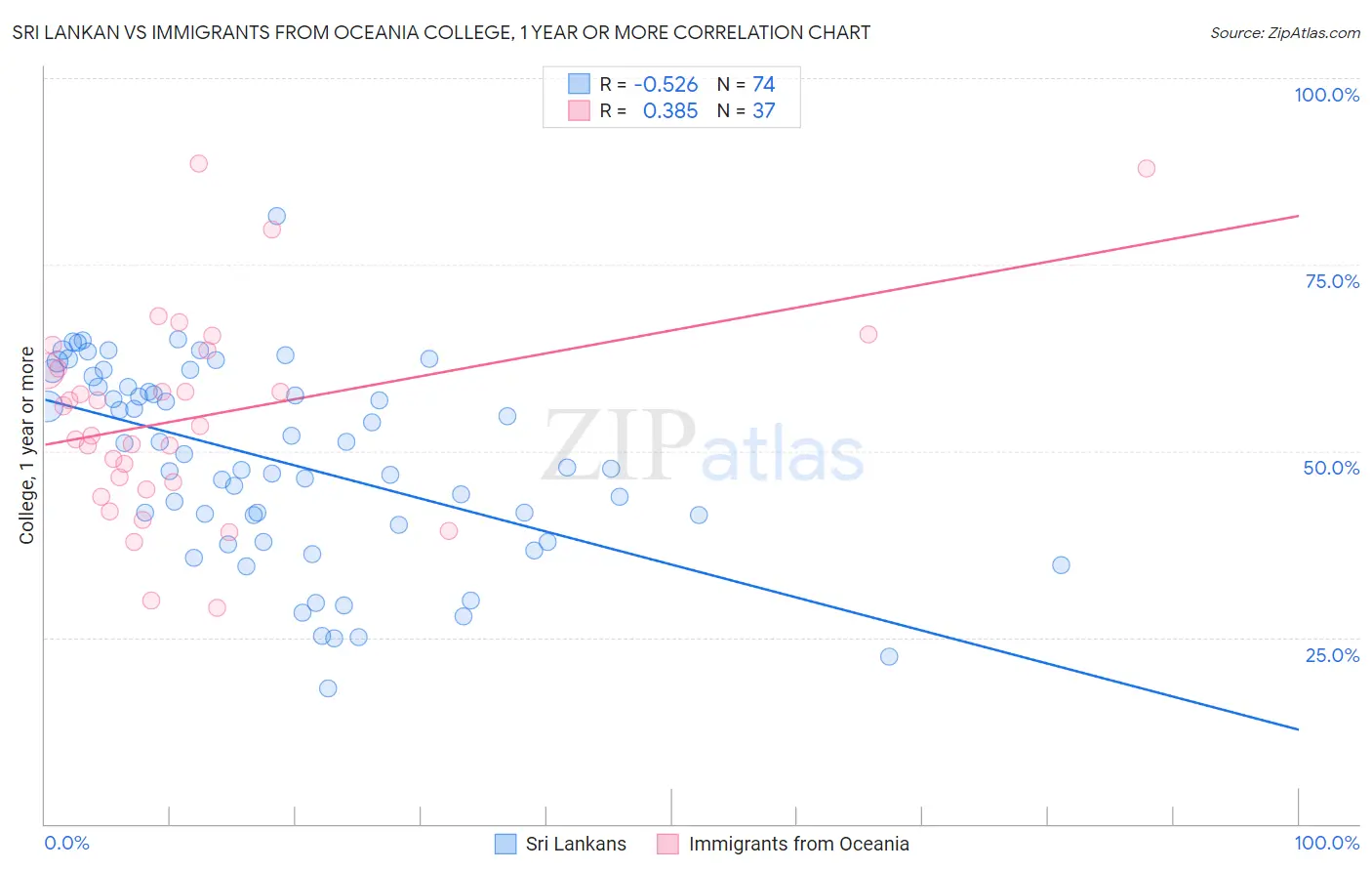 Sri Lankan vs Immigrants from Oceania College, 1 year or more