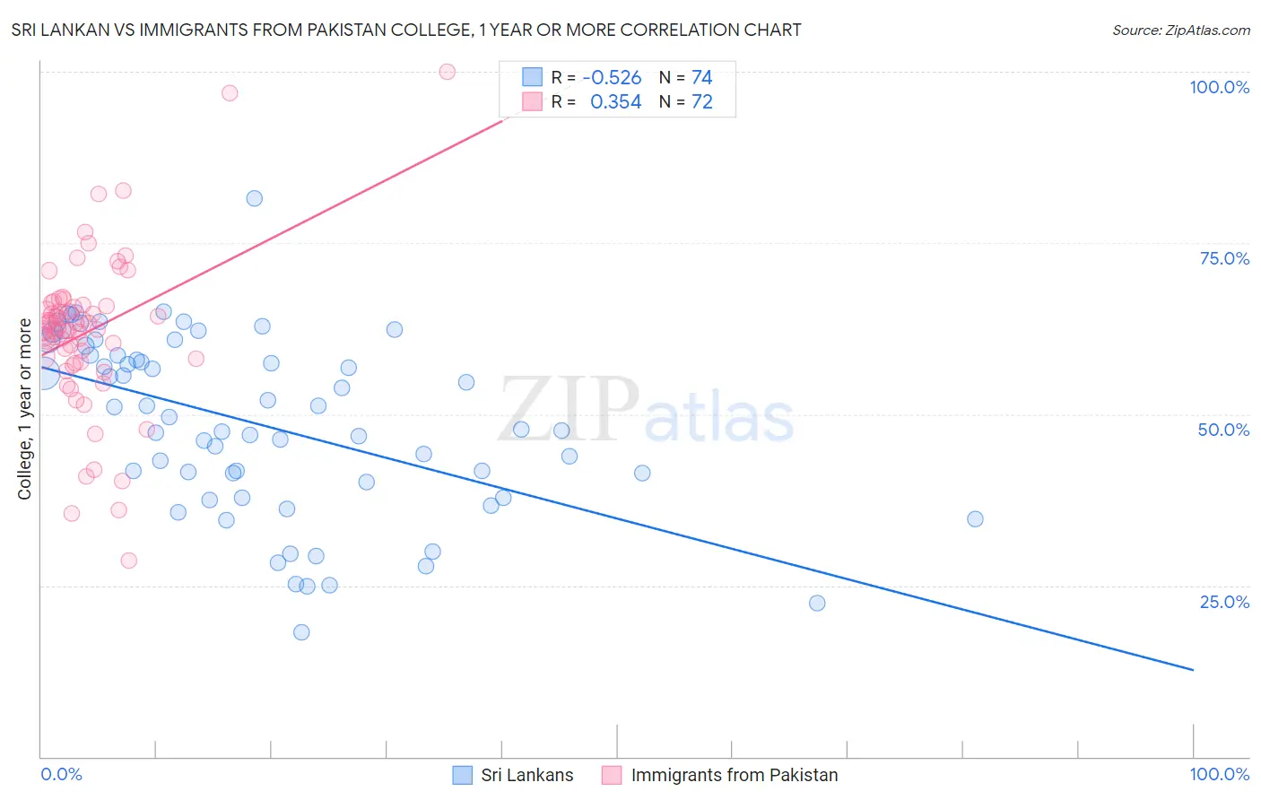 Sri Lankan vs Immigrants from Pakistan College, 1 year or more