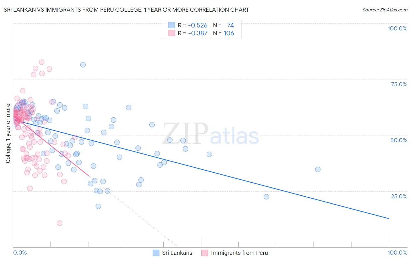 Sri Lankan vs Immigrants from Peru College, 1 year or more