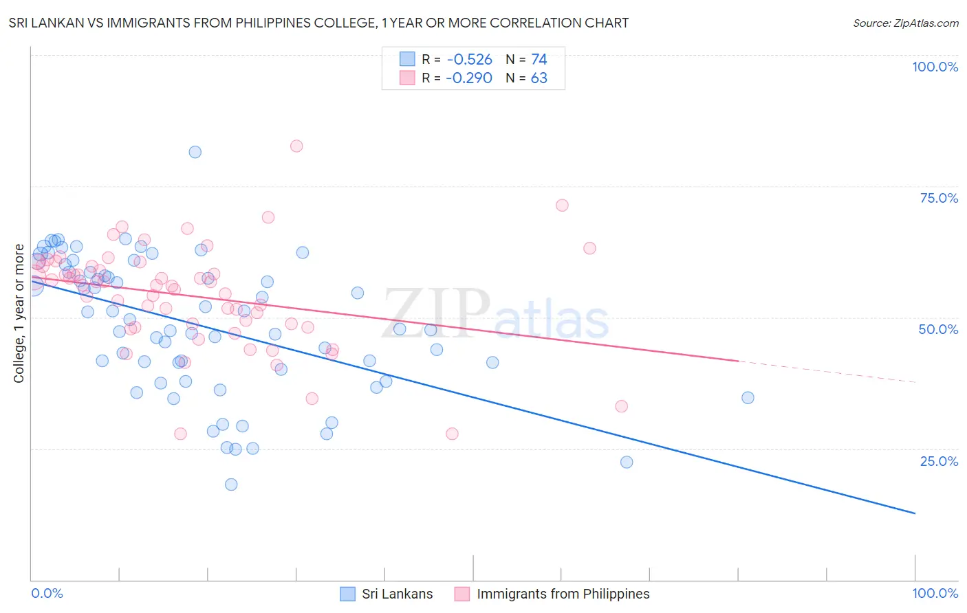 Sri Lankan vs Immigrants from Philippines College, 1 year or more