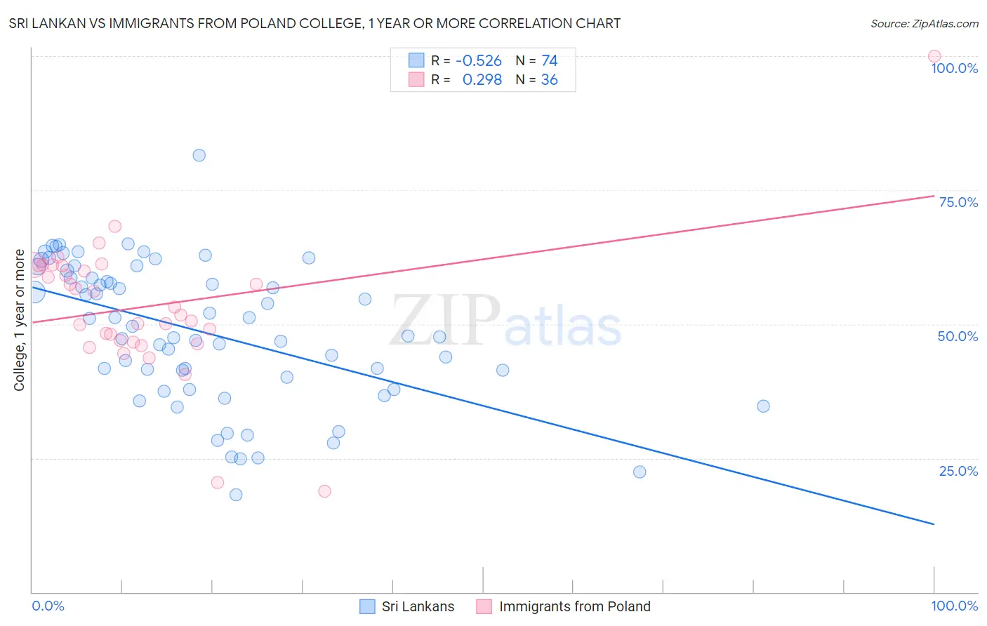 Sri Lankan vs Immigrants from Poland College, 1 year or more