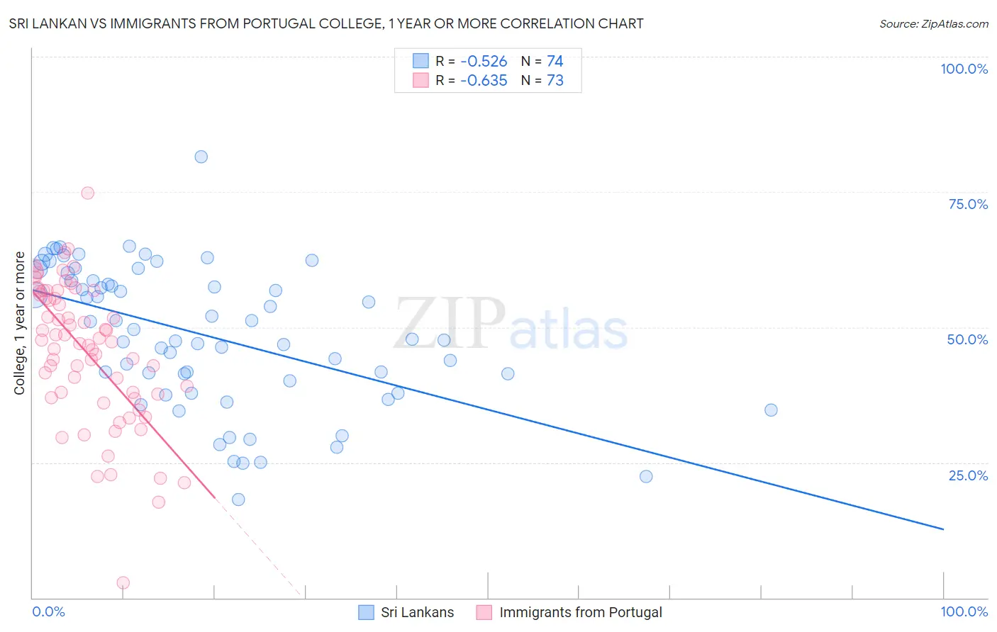 Sri Lankan vs Immigrants from Portugal College, 1 year or more