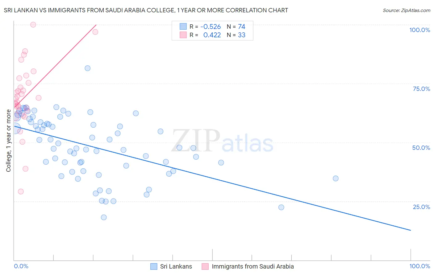 Sri Lankan vs Immigrants from Saudi Arabia College, 1 year or more