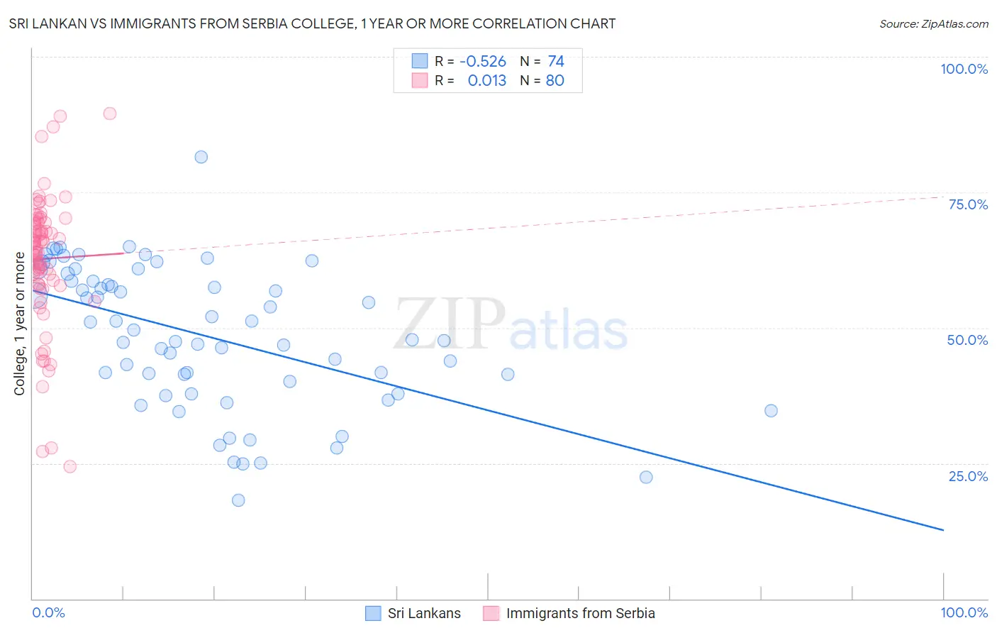 Sri Lankan vs Immigrants from Serbia College, 1 year or more