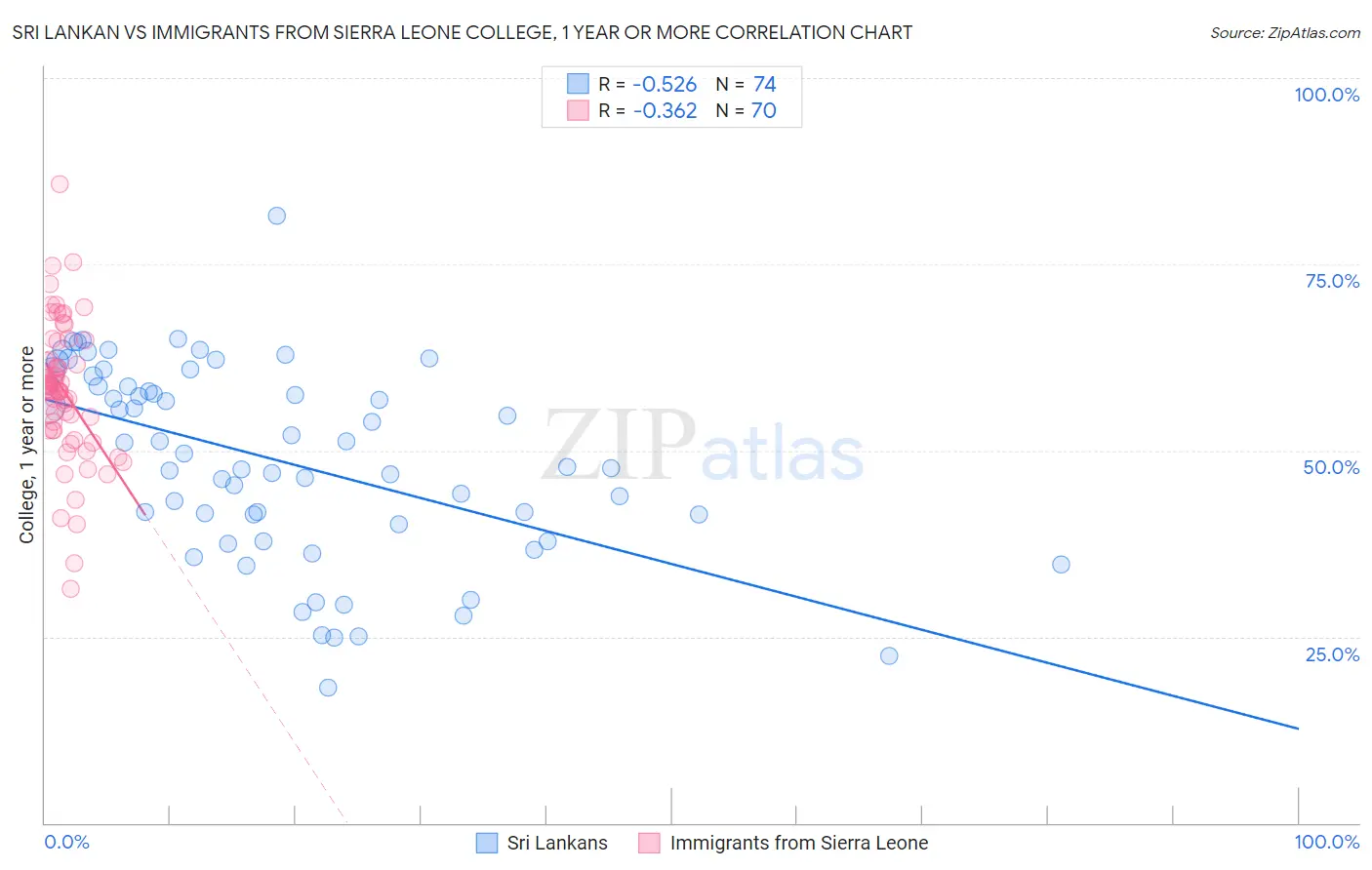 Sri Lankan vs Immigrants from Sierra Leone College, 1 year or more