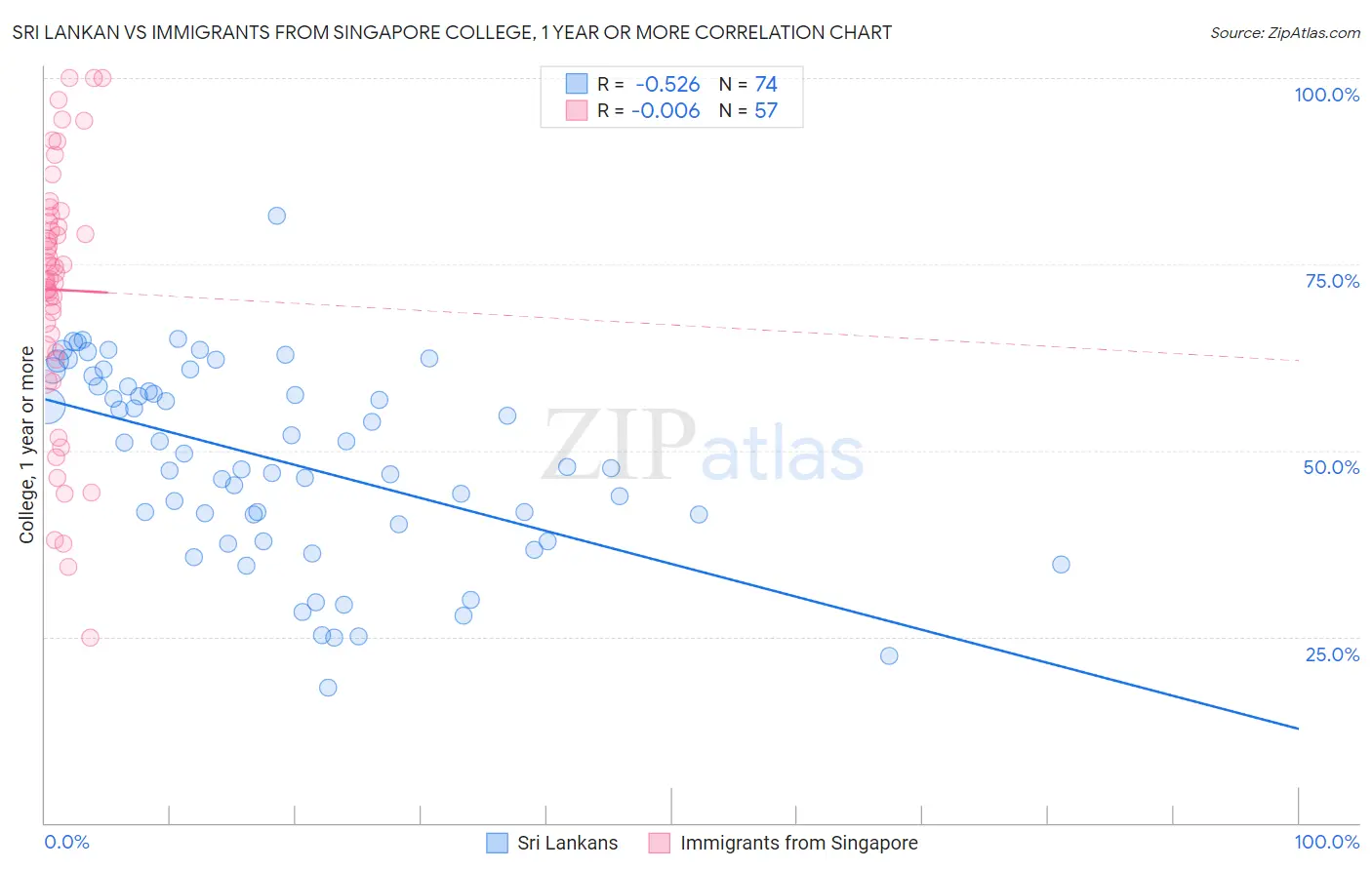 Sri Lankan vs Immigrants from Singapore College, 1 year or more