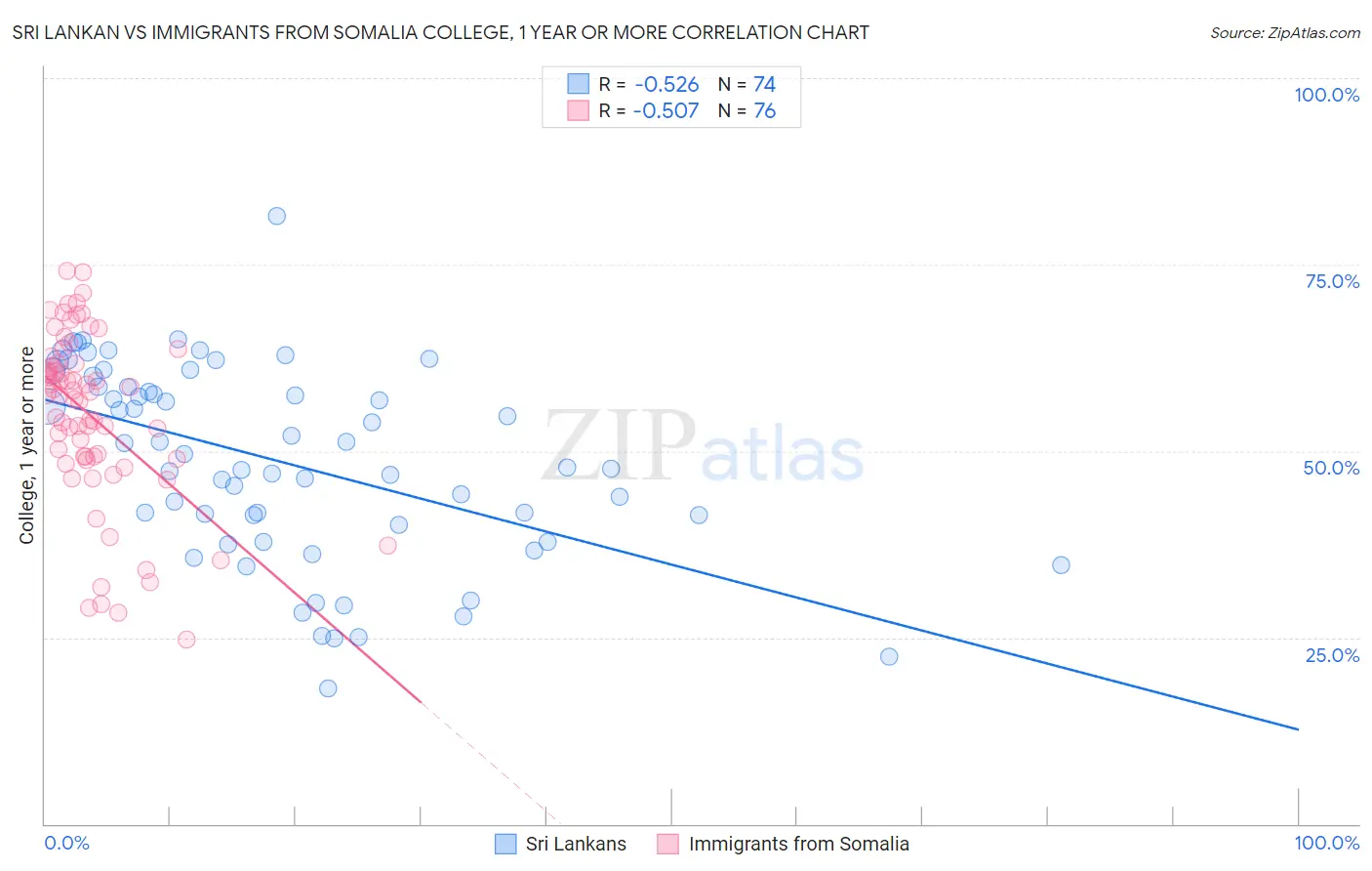 Sri Lankan vs Immigrants from Somalia College, 1 year or more