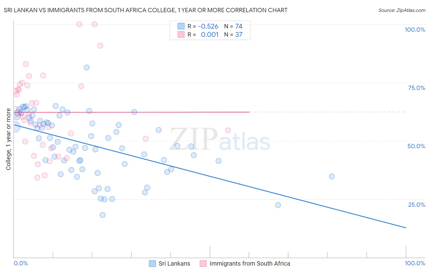 Sri Lankan vs Immigrants from South Africa College, 1 year or more