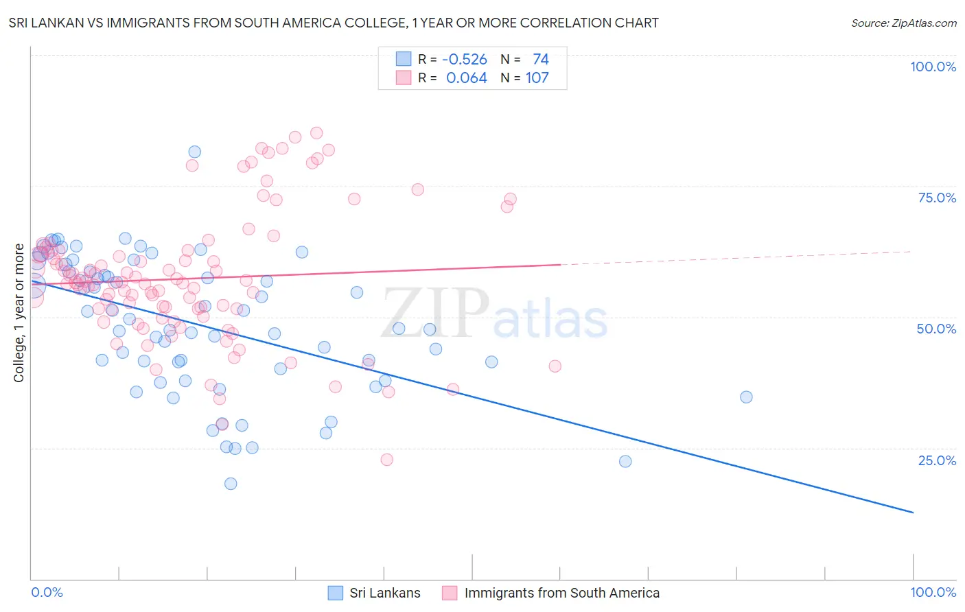 Sri Lankan vs Immigrants from South America College, 1 year or more
