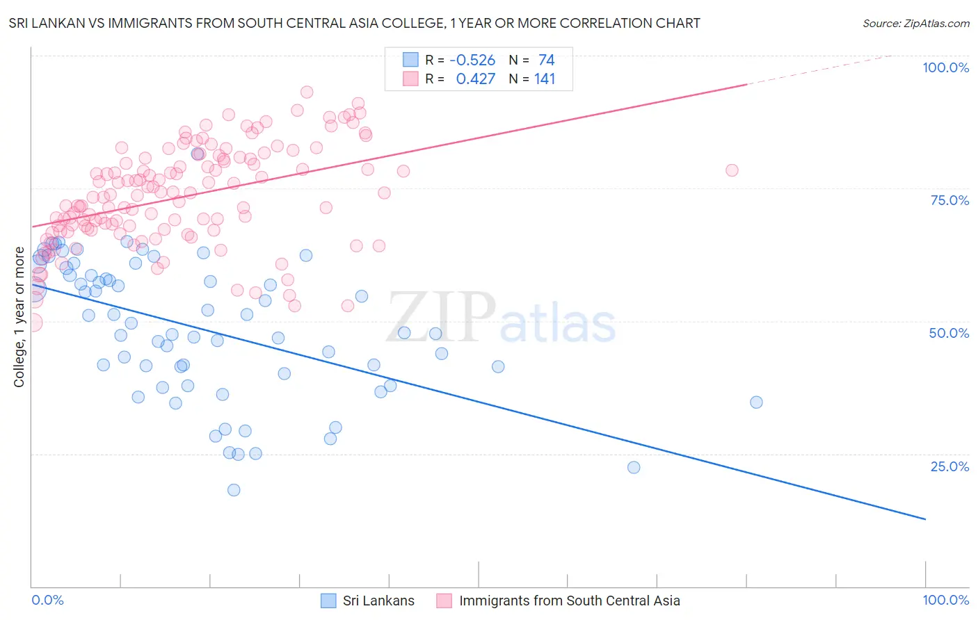 Sri Lankan vs Immigrants from South Central Asia College, 1 year or more