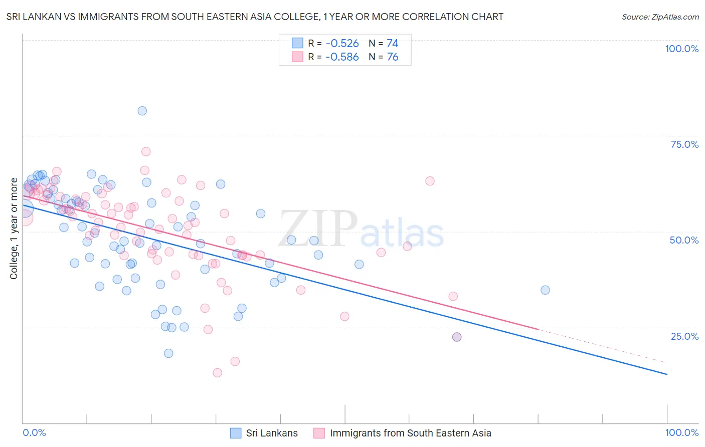 Sri Lankan vs Immigrants from South Eastern Asia College, 1 year or more