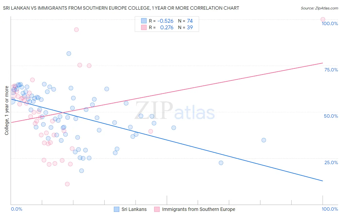 Sri Lankan vs Immigrants from Southern Europe College, 1 year or more