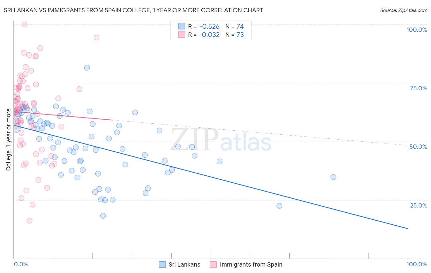 Sri Lankan vs Immigrants from Spain College, 1 year or more