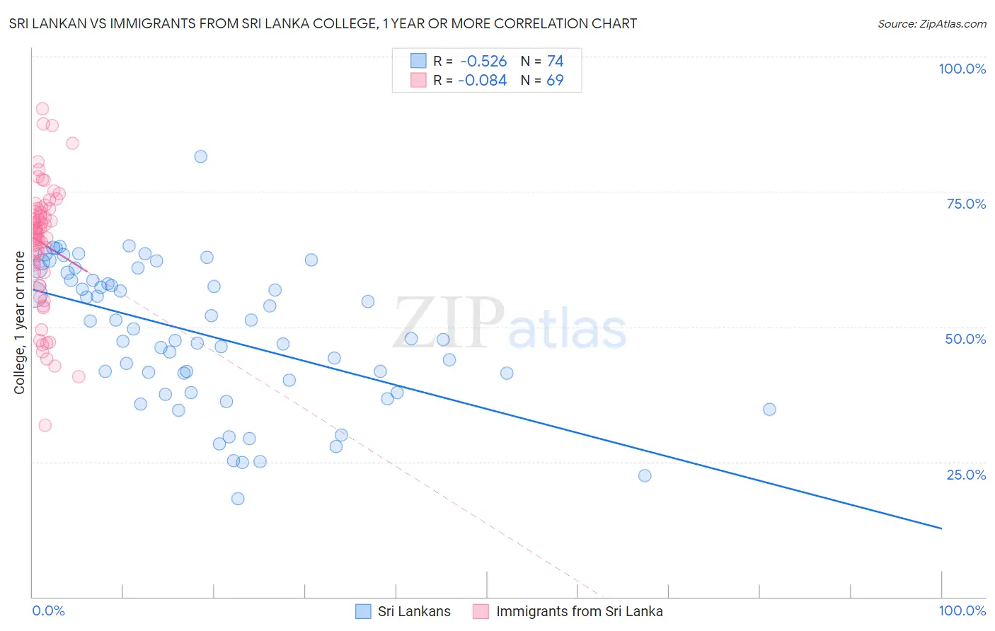 Sri Lankan vs Immigrants from Sri Lanka College, 1 year or more