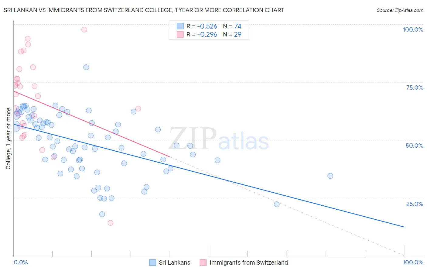 Sri Lankan vs Immigrants from Switzerland College, 1 year or more