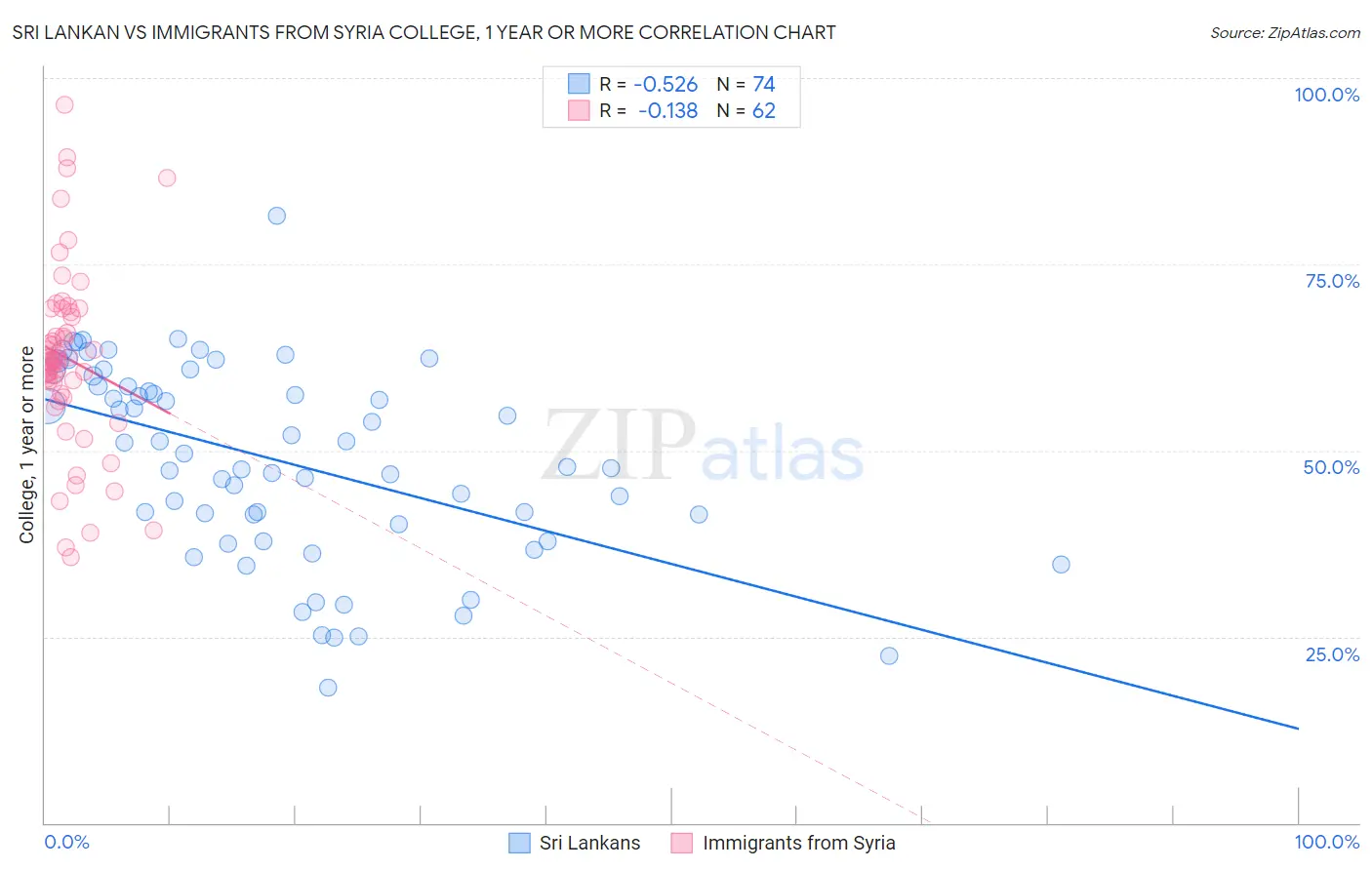 Sri Lankan vs Immigrants from Syria College, 1 year or more