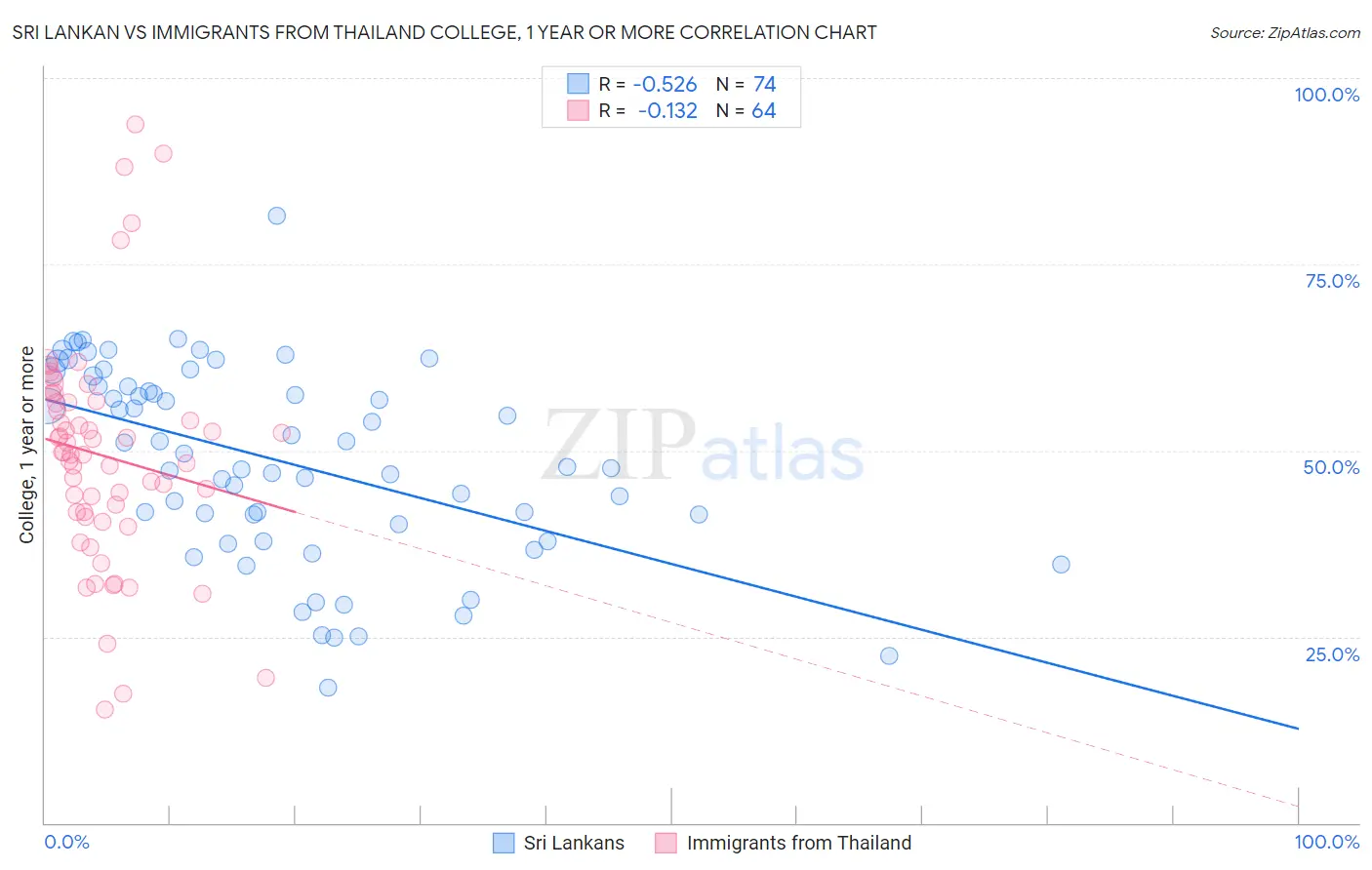 Sri Lankan vs Immigrants from Thailand College, 1 year or more
