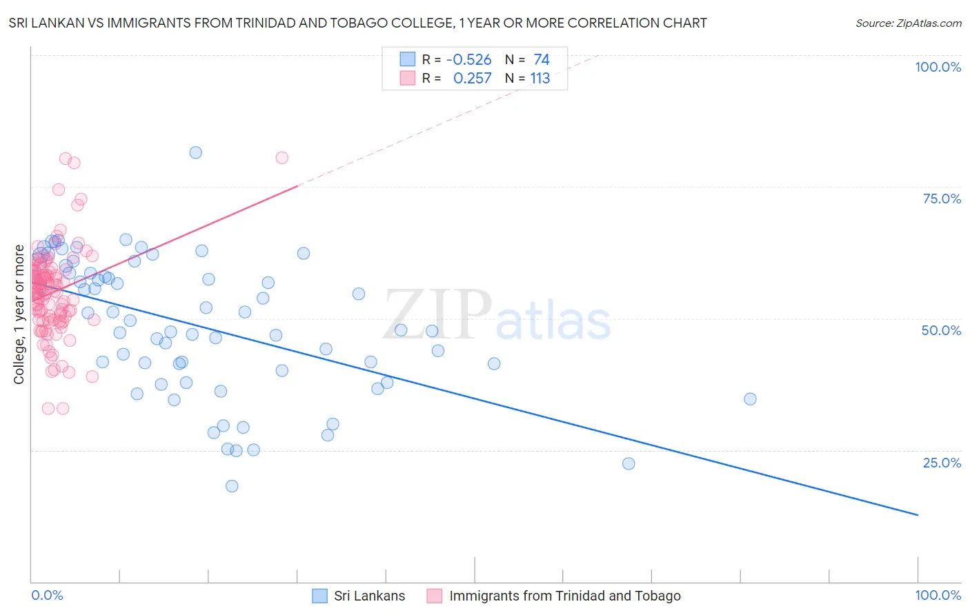 Sri Lankan vs Immigrants from Trinidad and Tobago College, 1 year or more