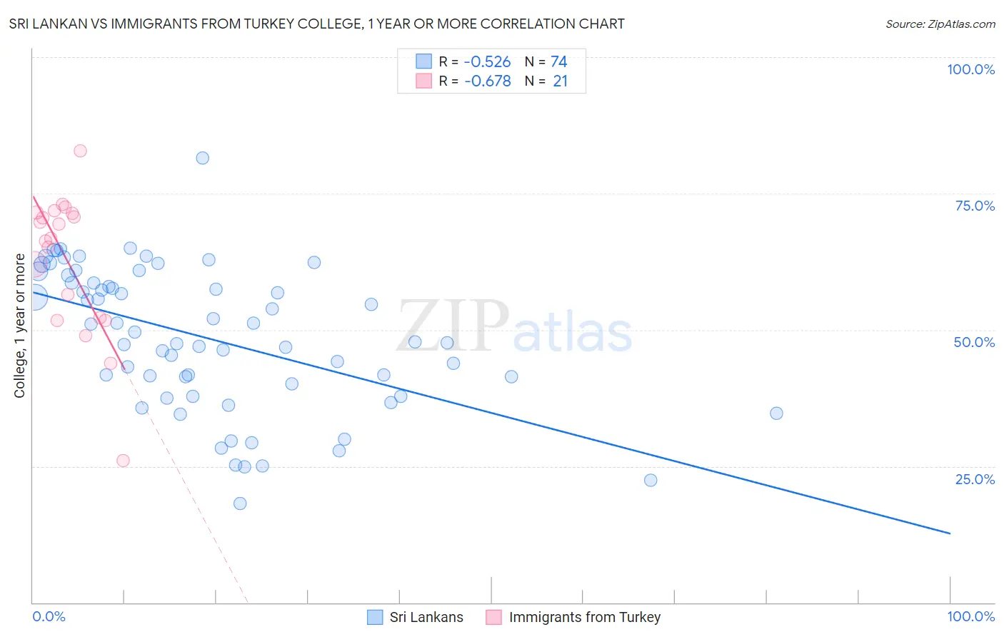 Sri Lankan vs Immigrants from Turkey College, 1 year or more