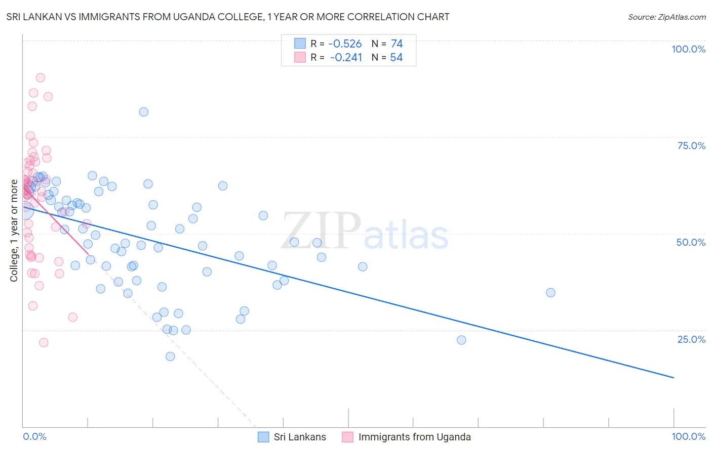 Sri Lankan vs Immigrants from Uganda College, 1 year or more
