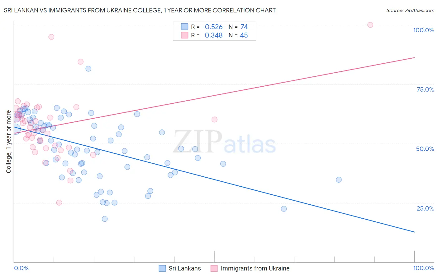 Sri Lankan vs Immigrants from Ukraine College, 1 year or more