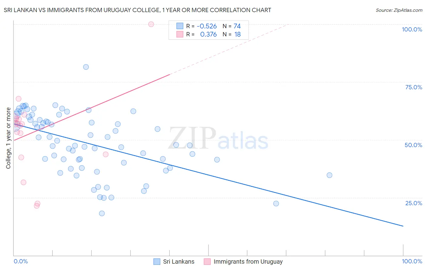 Sri Lankan vs Immigrants from Uruguay College, 1 year or more
