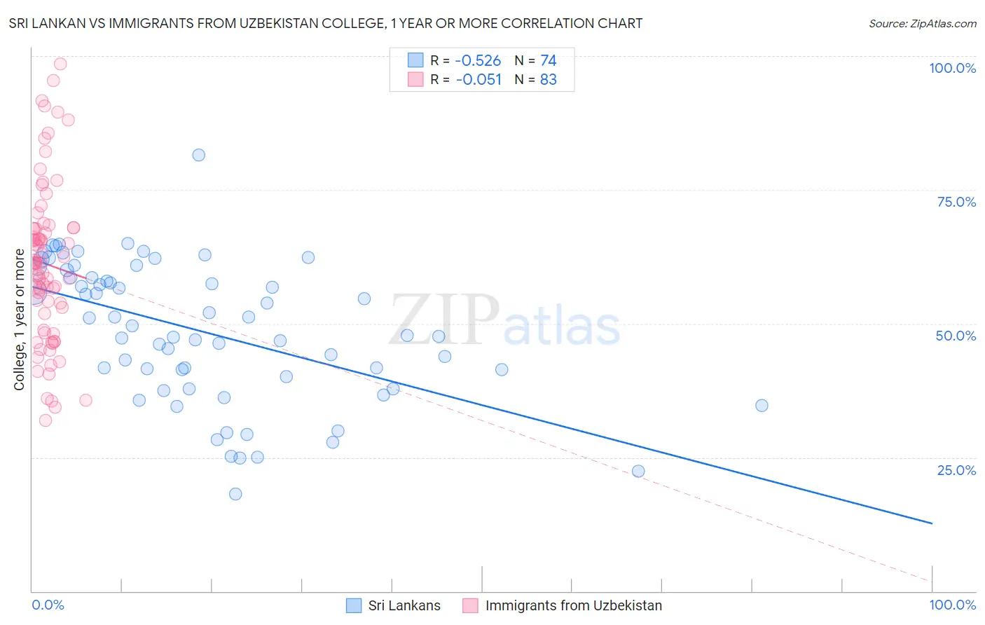 Sri Lankan vs Immigrants from Uzbekistan College, 1 year or more